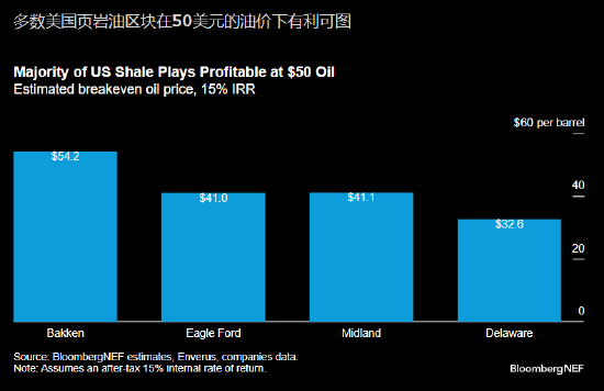 报告：美国页岩油区块可以承受50美元/桶的油价  第1张