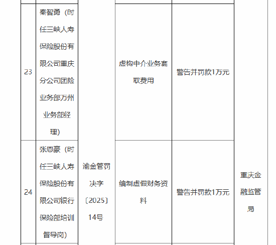 三峡人寿及其重庆分公司合计被罚115万元:编制虚假报告 编制虚假财务资料 公司治理混乱等 第2张 三峡人寿及其重庆分公司合计被罚115万元:编制虚假报告 编制虚假财务资料 公司治理混乱等 第2张
