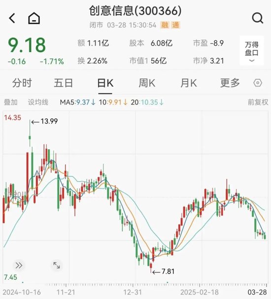 因涉嫌信息披露违法违规,创意信息被证监会立案调查 第5张 因涉嫌信息披露违法违规,创意信息被证监会立案调查 第5张