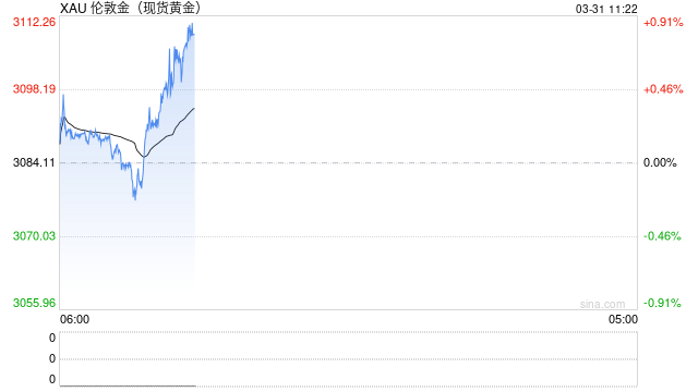 突破3100美元!85%的专家看多黄金,散户为何集体‘恐高’? 第2张 突破3100美元!85%的专家看多黄金,散户为何集体‘恐高’? 第2张