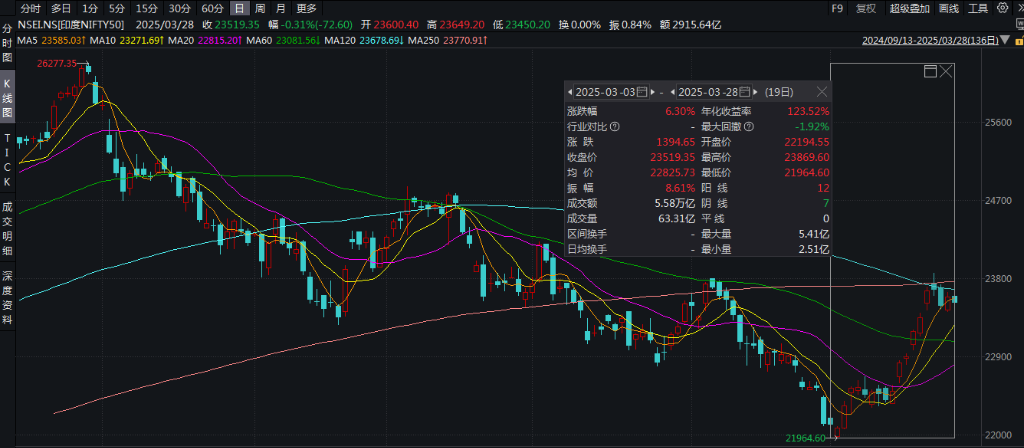 外资大幅抄底，印度股市又行了？  第1张