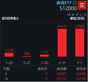 2024年券商营收、净利齐创近三年新高！资金加码布局，券商ETF（512000）近5日连续吸金超5亿元  第1张
