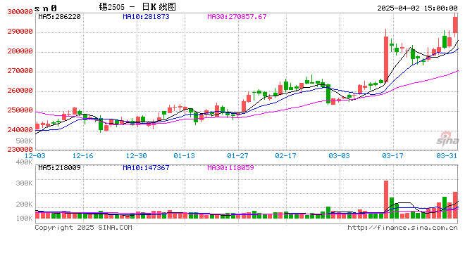 国泰君安期货:沪锡破位上涨,逼近30万 第2张 国泰君安期货:沪锡破位上涨,逼近30万 第2张