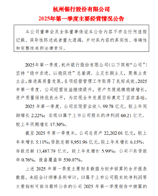 杭州银行:2025年第一季度净利润60.21亿元,同比增长17.30% 第1张 杭州银行:2025年第一季度净利润60.21亿元,同比增长17.30% 第1张
