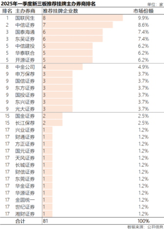 三板挂牌排名第一 国联民生投行投研“1+1>2”效能凸显 第1张 三板挂牌排名第一 国联民生投行投研“1+1>2”效能凸显 第1张