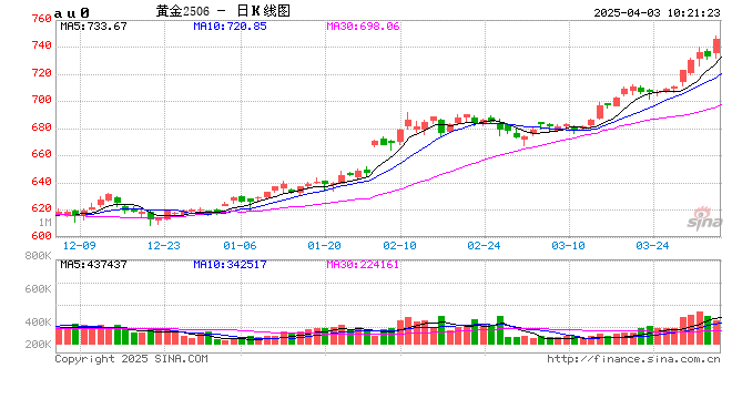 瑞达期货：黄金中长期上行逻辑依然稳固  第2张