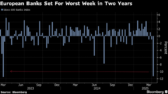欧洲银行股再度下挫 因美国关税料冲击经济增长  第1张