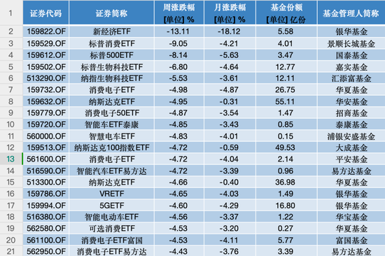 医药、电力、黄金类ETF成避风港,银华基金新经济ETF一周大跌13.11% 第3张 医药、电力、黄金类ETF成避风港,银华基金新经济ETF一周大跌13.11% 第3张