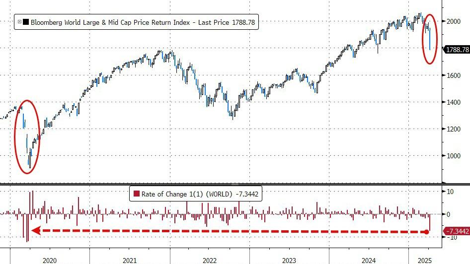 载入史册!这是怎样的一周,全球市场都跌懵了 第1张 载入史册!这是怎样的一周,全球市场都跌懵了 第1张