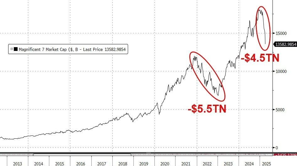载入史册!这是怎样的一周,全球市场都跌懵了 第3张 载入史册!这是怎样的一周,全球市场都跌懵了 第3张