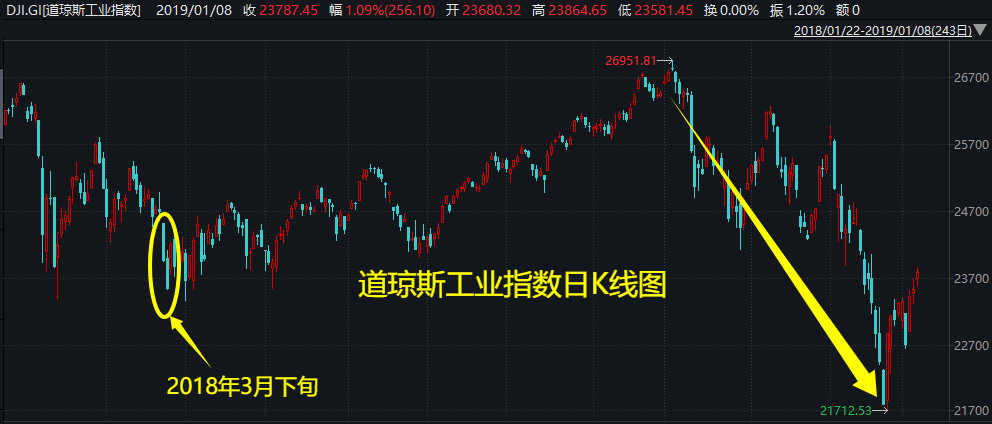 外盘风雨飘摇,下周A股会如何?两段历史走势可供参考――道达对话牛博士 第1张 外盘风雨飘摇,下周A股会如何?两段历史走势可供参考――道达对话牛博士 第1张