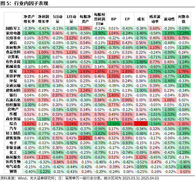 【光大金工】市场动量效应占优、小市值风格显著——量化组合跟踪周报20250405  第5张