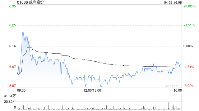威高股份4月3日斥资283.61万港元回购46.88万股  第1张