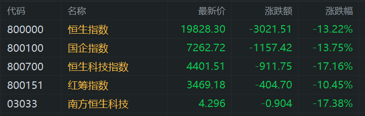 港股收评:见证历史!科指大跌超17%,恒指重挫超3000点,小米集团跌超20%,阿里巴巴大跌近18%,中金公司跌超20% 第1张 港股收评:见证历史!科指大跌超17%,恒指重挫超3000点,小米集团跌超20%,阿里巴巴大跌近18%,中金公司跌超20% 第1张