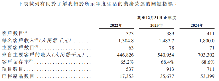 云知声三冲港股:营收增长却近三年累亏超12亿 市场份额仅为0.6%客户留存率下滑、持续“失血” 第1张 云知声三冲港股:营收增长却近三年累亏超12亿 市场份额仅为0.6%客户留存率下滑、持续“失血” 第1张