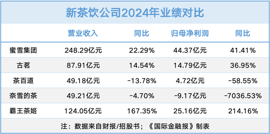 蜜雪独大，霸王茶姬“狂飙”！解码新茶饮 “资本局”  第2张
