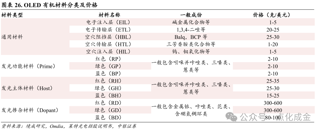 【中银化工】公司深度-莱特光电（688150.SH）：国内OLED终端材料领先企业  第21张