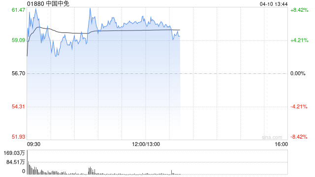 中国中免早盘涨超6% 机构称离境退税中长期市场空间广阔 第1张 中国中免早盘涨超6% 机构称离境退税中长期市场空间广阔 第1张