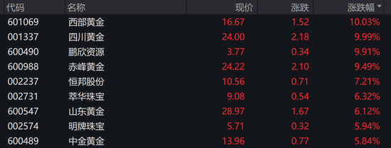 A股近5000股上涨!专家估计“中国版平准基金”规模1.5万亿以上 关税战拉响“特朗普衰退”预警 第5张 A股近5000股上涨!专家估计“中国版平准基金”规模1.5万亿以上 关税战拉响“特朗普衰退”预警 第5张
