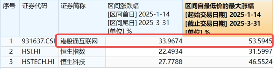 中国资产继续反攻,AI方向超跌反弹!科网龙头暴力拉升,港股互联网ETF盘中飙涨超7%!商务部重磅表态 第6张 中国资产继续反攻,AI方向超跌反弹!科网龙头暴力拉升,港股互联网ETF盘中飙涨超7%!商务部重磅表态 第6张