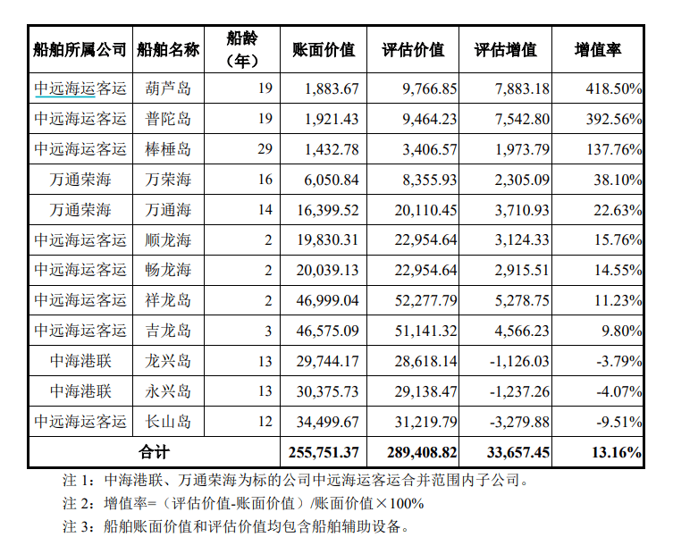 即将到达强制报废年限的船,评估还增值137%? 海峡股份回复问询:此前计提过减值,现在造船价格高 第1张 即将到达强制报废年限的船,评估还增值137%? 海峡股份回复问询:此前计提过减值,现在造船价格高 第1张