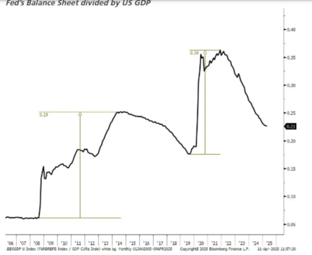 瑞银:美联储或将再次实施量化宽松政策 规模可能达到5-6万亿美元 第4张 瑞银:美联储或将再次实施量化宽松政策 规模可能达到5-6万亿美元 第4张