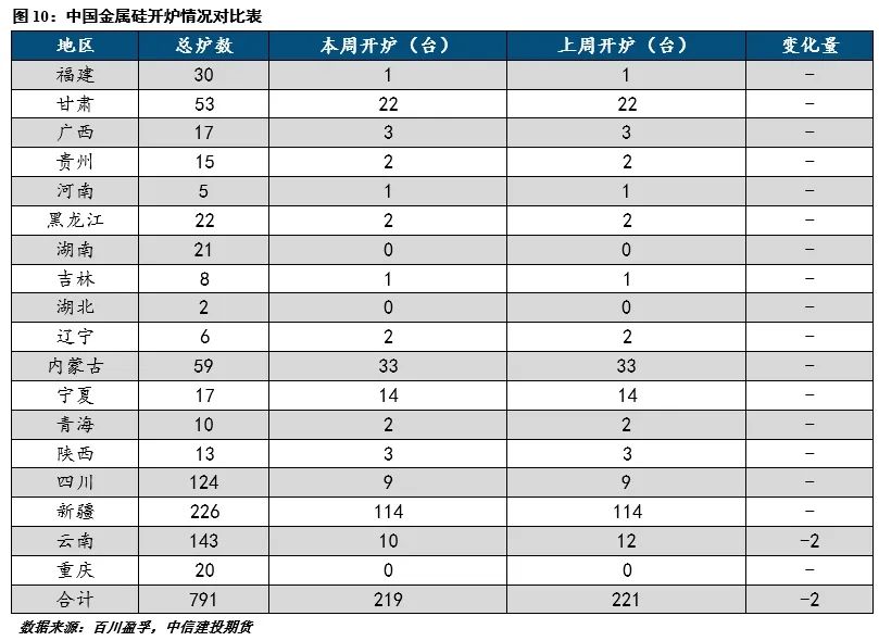 【建投有色】工业硅周报|宏观情绪施压,工业硅延续低迷 第5张 【建投有色】工业硅周报|宏观情绪施压,工业硅延续低迷 第5张