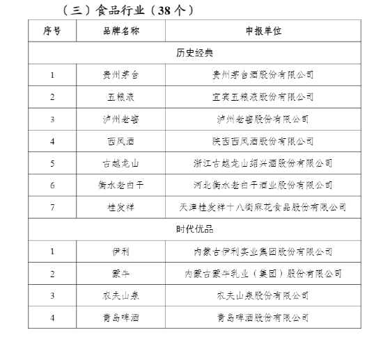 官方发布首批中国消费名品名单,贵州茅台、五粮液、泸州老窖等上榜 第2张 官方发布首批中国消费名品名单,贵州茅台、五粮液、泸州老窖等上榜 第2张