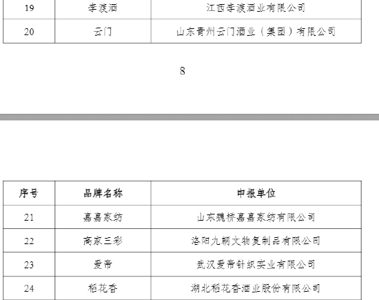 官方发布首批中国消费名品名单,贵州茅台、五粮液、泸州老窖等上榜 第5张 官方发布首批中国消费名品名单,贵州茅台、五粮液、泸州老窖等上榜 第5张