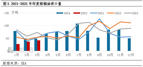 棕榈油3月MPOB报告解读：增产周期来临 库存止降回升  第7张