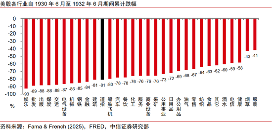 中信证券:美国大萧条时期的关税战与资产表现 第7张 中信证券:美国大萧条时期的关税战与资产表现 第7张