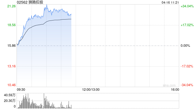 狮腾控股现涨超24% 公司为阿里旗下东南亚电商解决方案平台  第1张