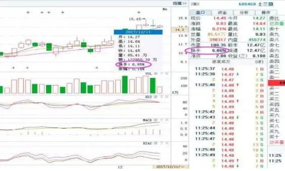 市场上大部分正在亏损的股民都不知道，“换手率超过45%”意味着什么？越看越惊心动魄  第4张