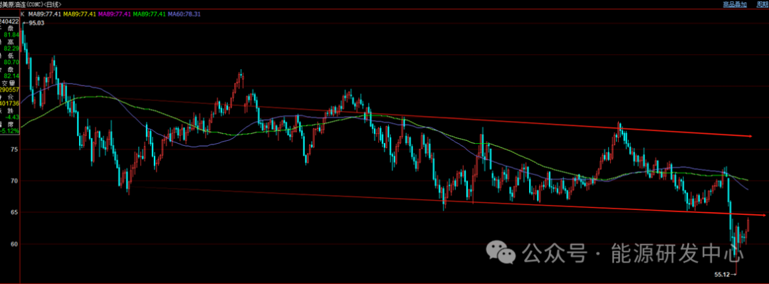 油价反弹已近阻力位,遇阻还是更进一步? 第3张 油价反弹已近阻力位,遇阻还是更进一步? 第3张