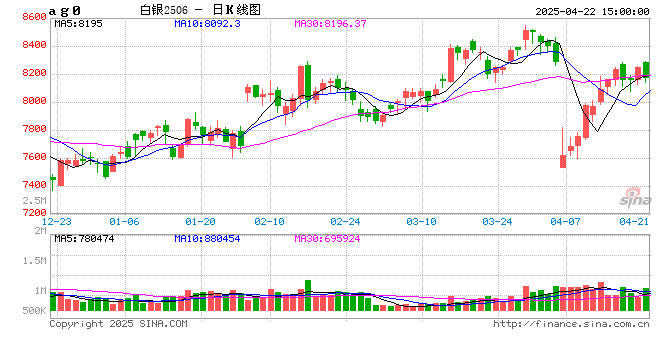 光大期货0422热点追踪：黄金疯涨买不起？白银会是下一个暴富机会吗？  第2张
