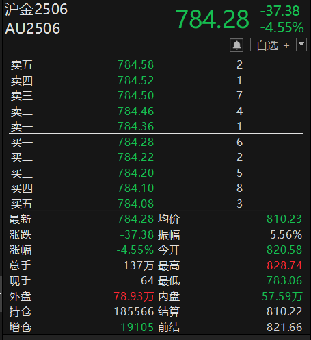黄金突发跳水  第4张