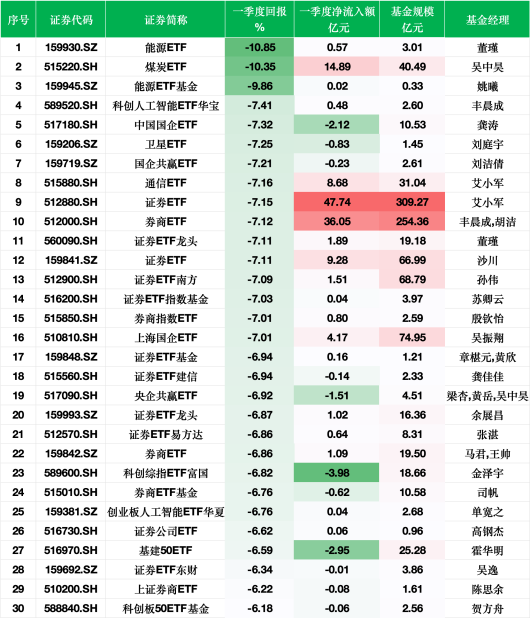一季度股票型ETF业绩盘点:黄金主题ETF大涨超23%,能源ETF跌幅10%居前,机器人ETF获74亿资金青睐 第2张 一季度股票型ETF业绩盘点:黄金主题ETF大涨超23%,能源ETF跌幅10%居前,机器人ETF获74亿资金青睐 第2张