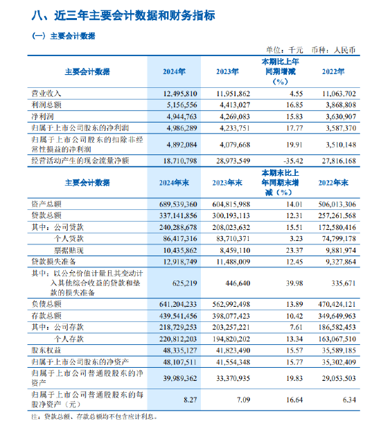 齐鲁银行：2024年实现归母净利润49.86亿元，同比增长17.77%  第1张