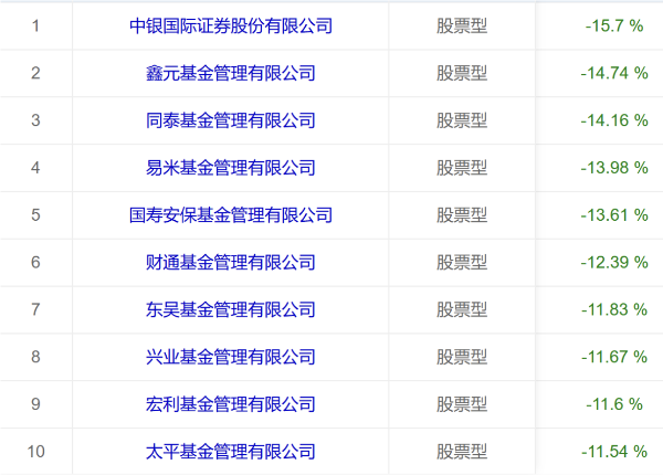 华尔街股债汇三杀下，哪家公募基金成最大输家？  第2张
