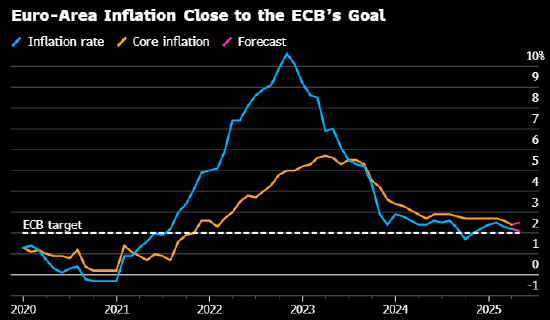 即便贸易问题得到解决,欧洲央行仍因经济受损准备在6月降息 第4张 即便贸易问题得到解决,欧洲央行仍因经济受损准备在6月降息 第4张