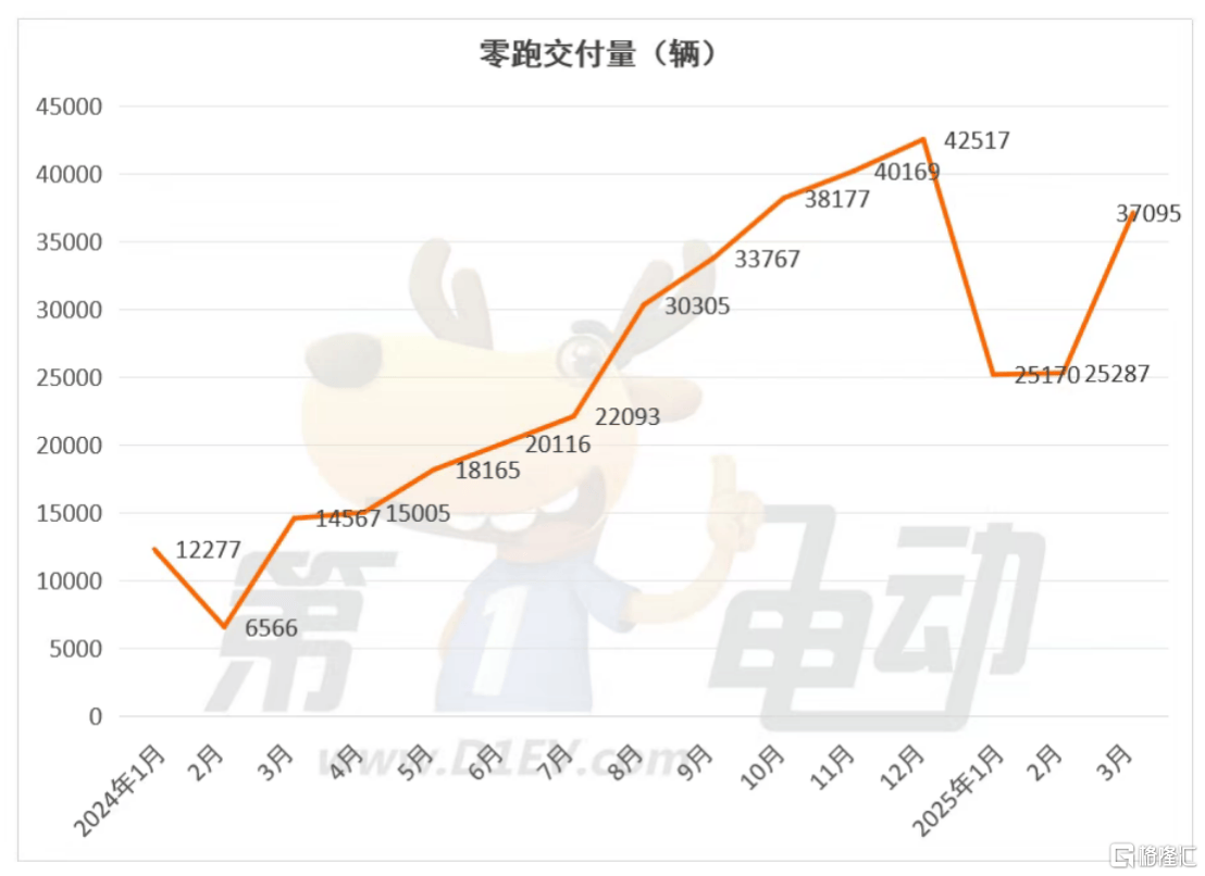零跑(09863.HK)蝉联销冠,再获创始人增持!“黑马”的下一程在哪? 第2张 零跑(09863.HK)蝉联销冠,再获创始人增持!“黑马”的下一程在哪? 第2张