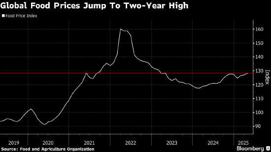 受关税担忧影响 全球粮食价格升至两年新高  第1张