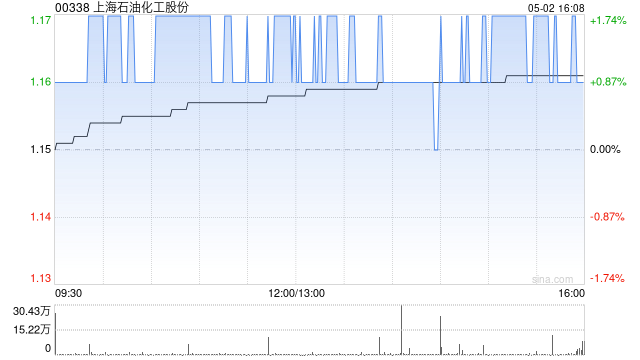 上海石油化工股份5月2日斥资78.49万港元回购67.4万股  第1张