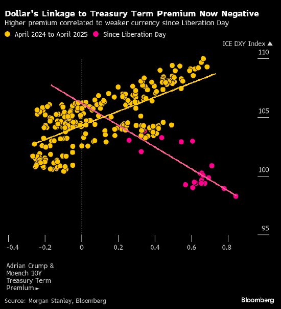 摩根士丹利:美国利率走低、期限溢价上升料令美元承压 第1张 摩根士丹利:美国利率走低、期限溢价上升料令美元承压 第1张