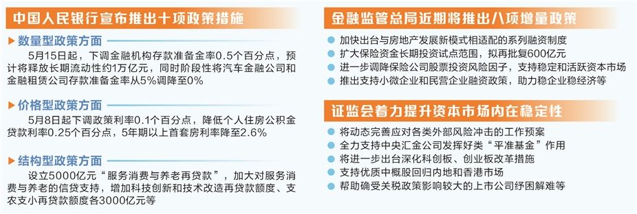 金融政策打出组合拳 释放稳市场稳预期强烈信号 第3张 金融政策打出组合拳 释放稳市场稳预期强烈信号 第3张