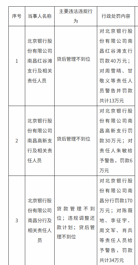 涉及贷后管理不到位等违法违规行为 北京银行南昌分行及两家支行合计被罚240万元 第1张 涉及贷后管理不到位等违法违规行为 北京银行南昌分行及两家支行合计被罚240万元 第1张