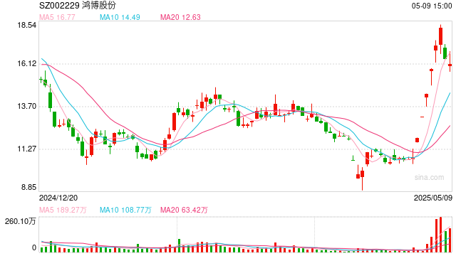 交钱后没拿到货?鸿博股份回应子公司2.43亿元仲裁案:预计无重大财产损失 第1张 交钱后没拿到货?鸿博股份回应子公司2.43亿元仲裁案:预计无重大财产损失 第1张
