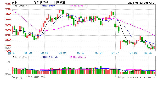 光大期货农产品类日报5.12 第2张 光大期货农产品类日报5.12 第2张
