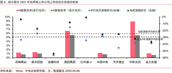 中信证券:优质A股资产在港股发行或引发抢筹 第5张 中信证券:优质A股资产在港股发行或引发抢筹 第5张