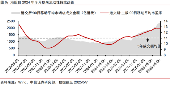 中信证券:优质A股资产在港股发行或引发抢筹 第7张 中信证券:优质A股资产在港股发行或引发抢筹 第7张